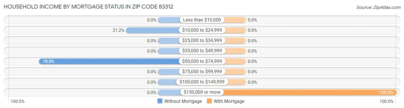 Household Income by Mortgage Status in Zip Code 83312
