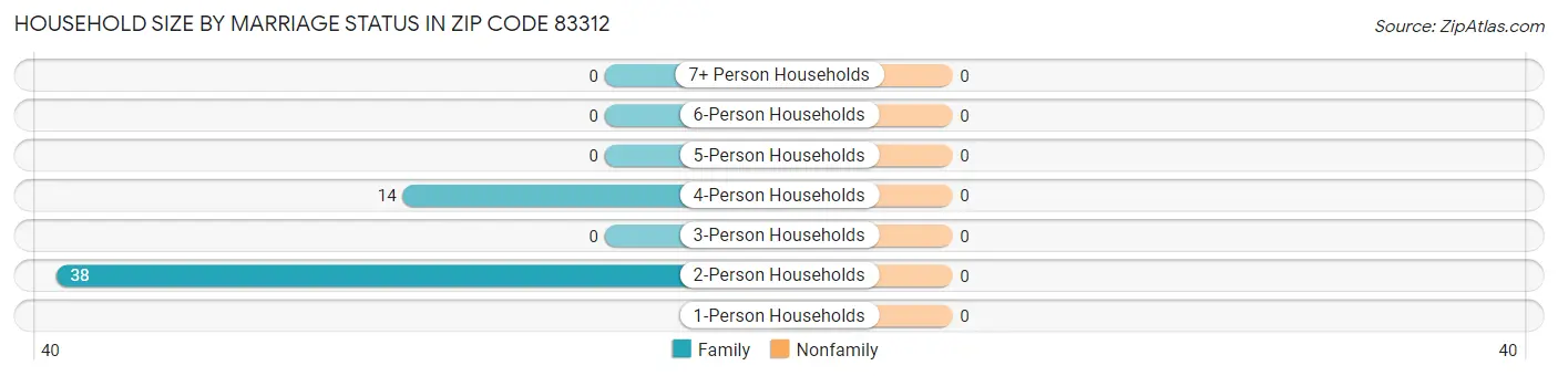 Household Size by Marriage Status in Zip Code 83312