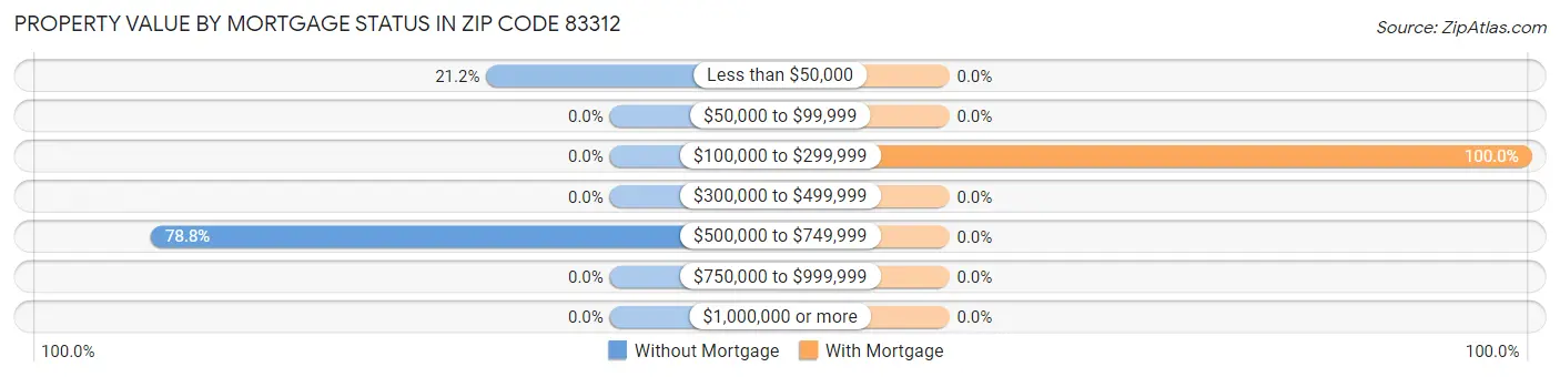 Property Value by Mortgage Status in Zip Code 83312
