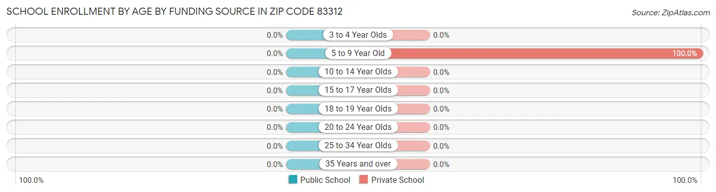 School Enrollment by Age by Funding Source in Zip Code 83312