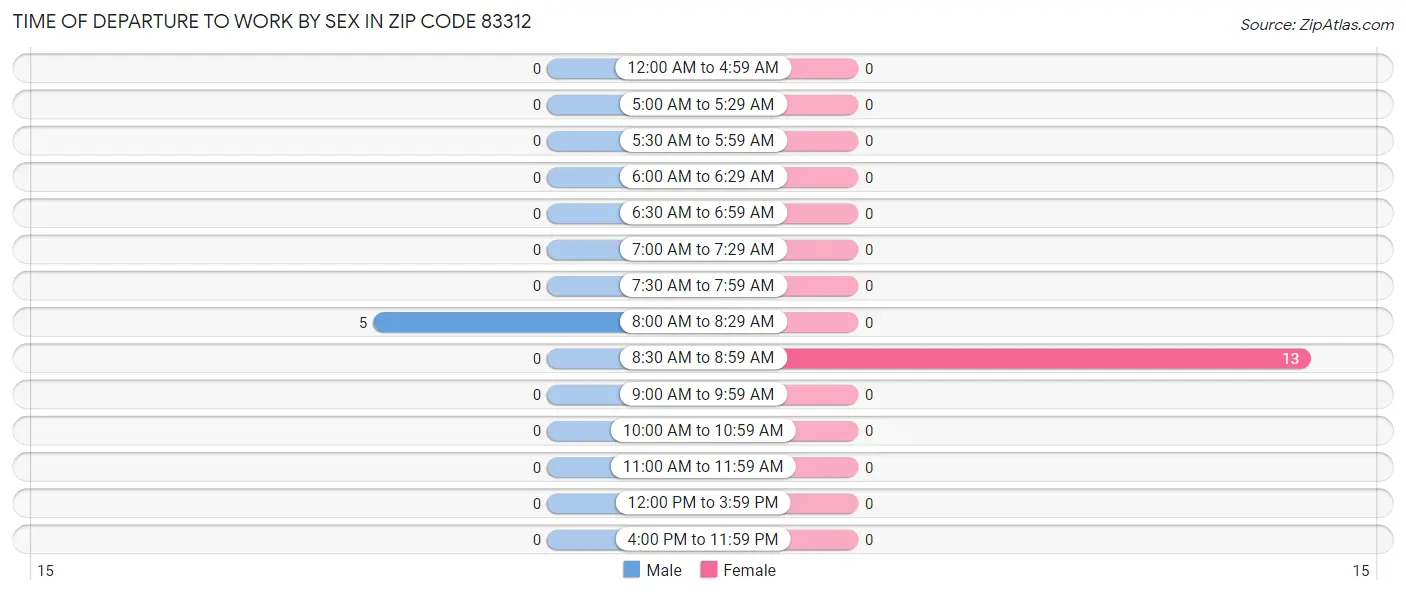 Time of Departure to Work by Sex in Zip Code 83312