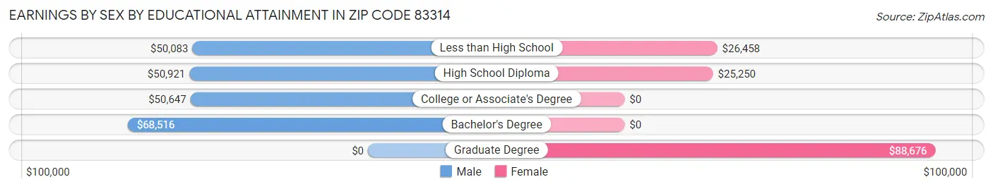 Earnings by Sex by Educational Attainment in Zip Code 83314