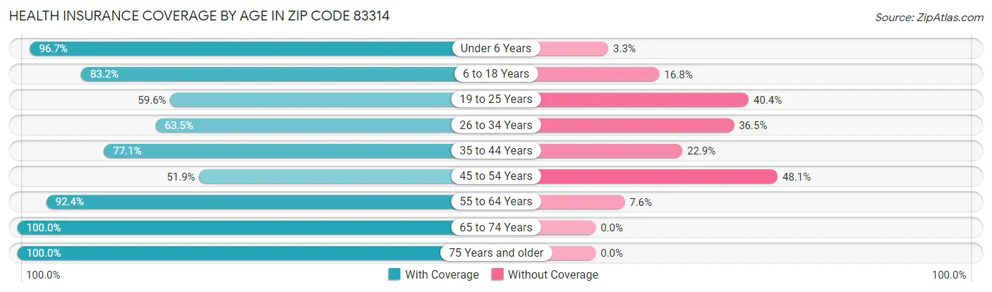 Health Insurance Coverage by Age in Zip Code 83314