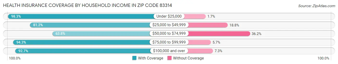 Health Insurance Coverage by Household Income in Zip Code 83314