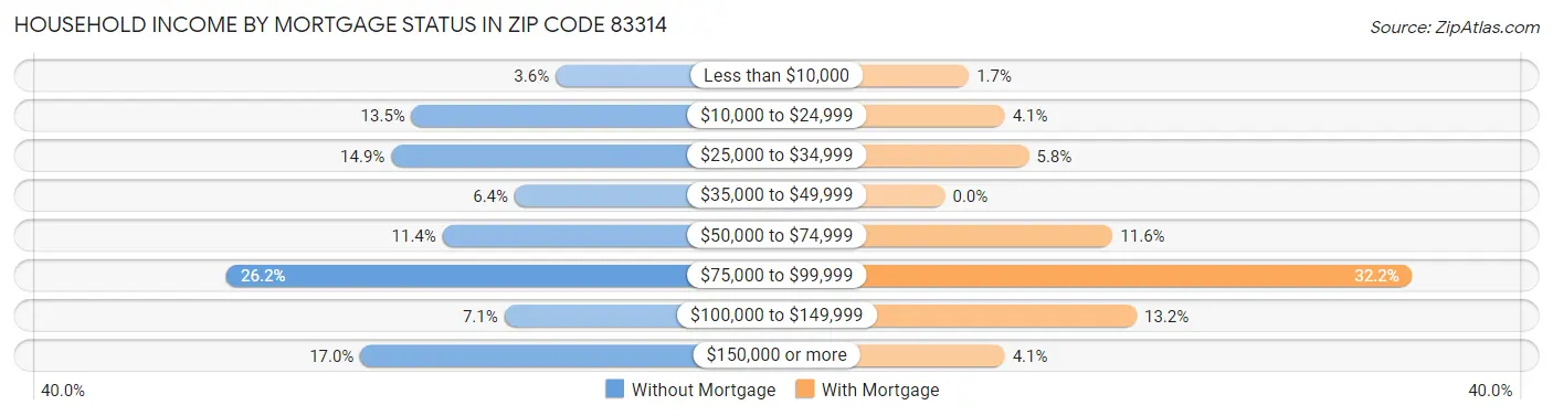 Household Income by Mortgage Status in Zip Code 83314