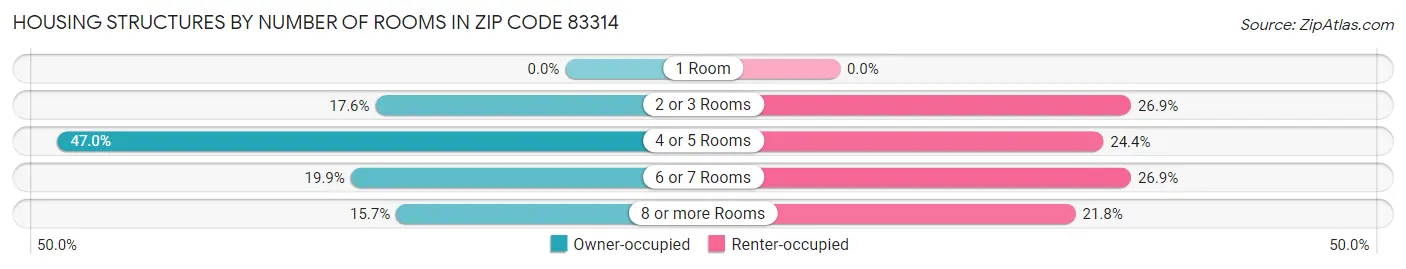 Housing Structures by Number of Rooms in Zip Code 83314
