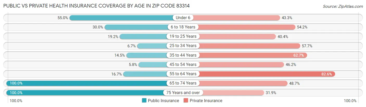 Public vs Private Health Insurance Coverage by Age in Zip Code 83314
