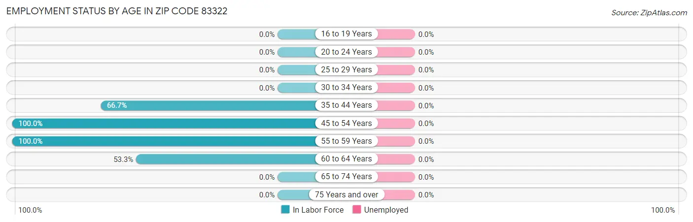 Employment Status by Age in Zip Code 83322