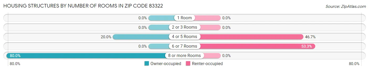 Housing Structures by Number of Rooms in Zip Code 83322