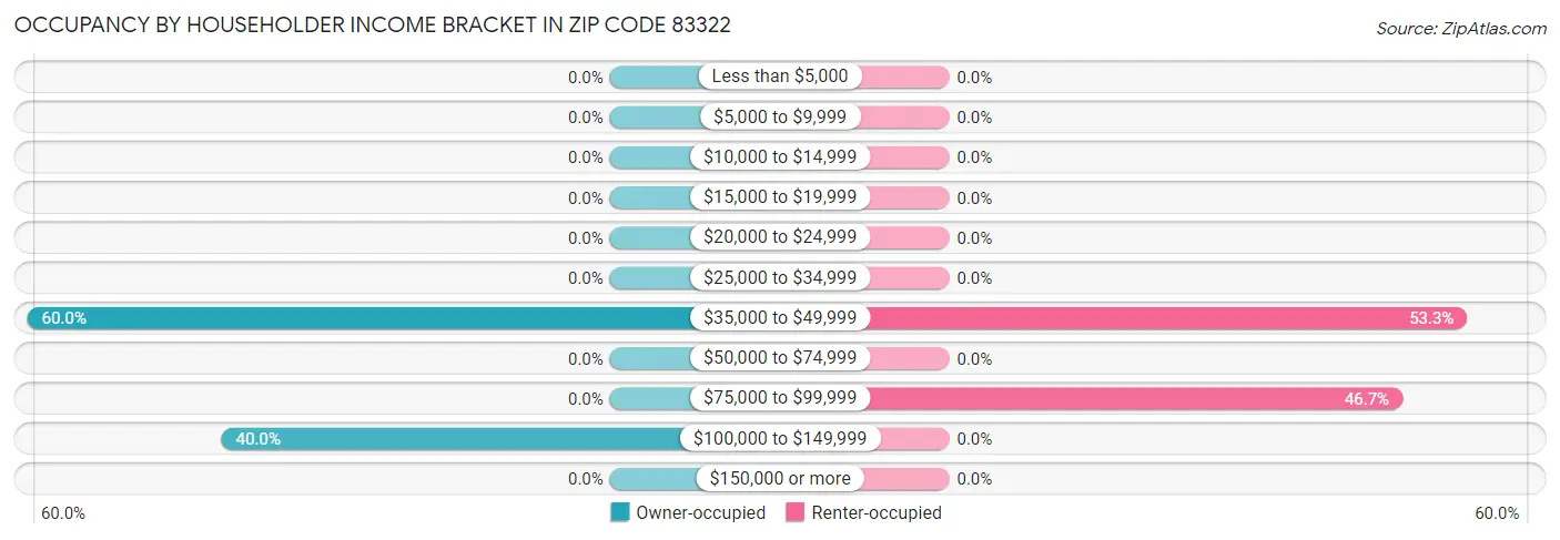 Occupancy by Householder Income Bracket in Zip Code 83322