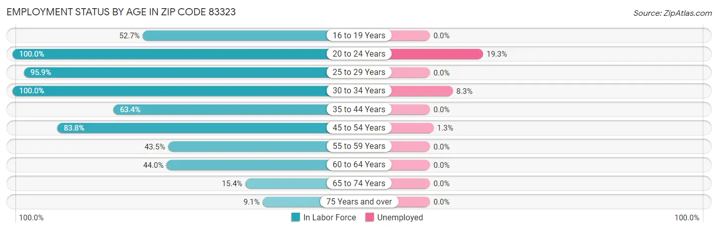 Employment Status by Age in Zip Code 83323