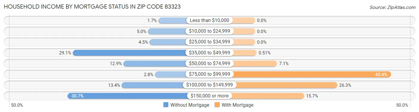 Household Income by Mortgage Status in Zip Code 83323