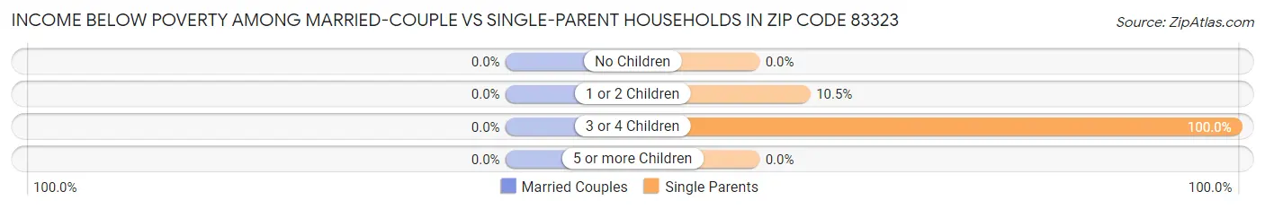 Income Below Poverty Among Married-Couple vs Single-Parent Households in Zip Code 83323