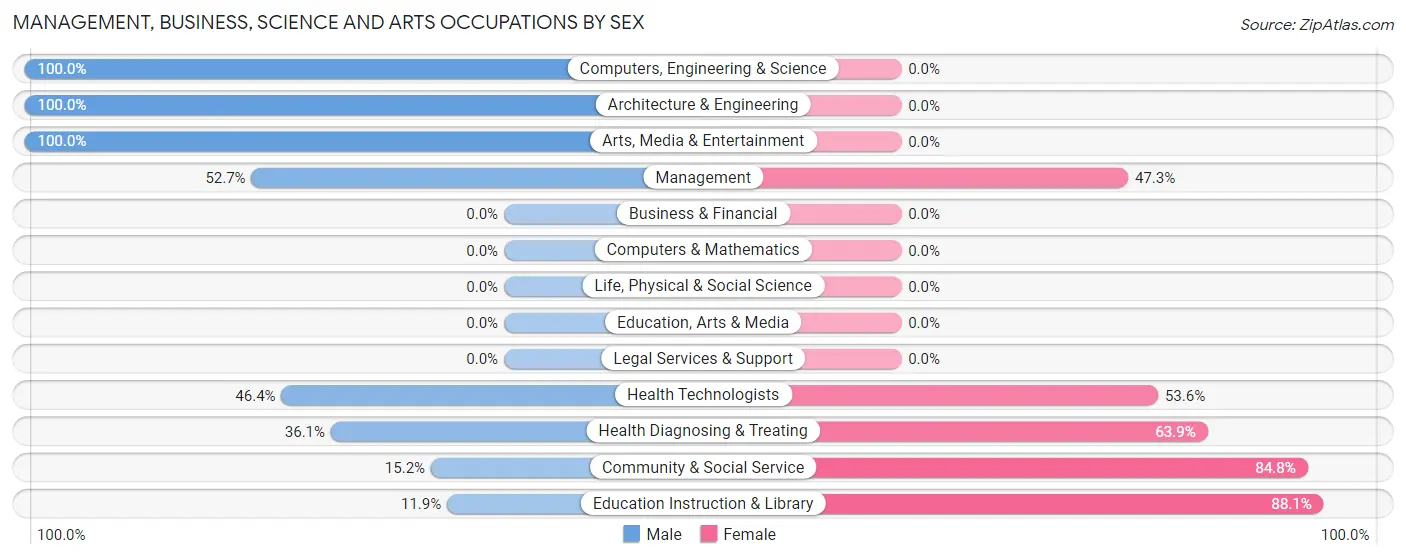 Management, Business, Science and Arts Occupations by Sex in Zip Code 83323