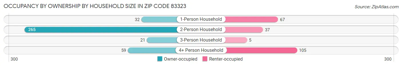 Occupancy by Ownership by Household Size in Zip Code 83323