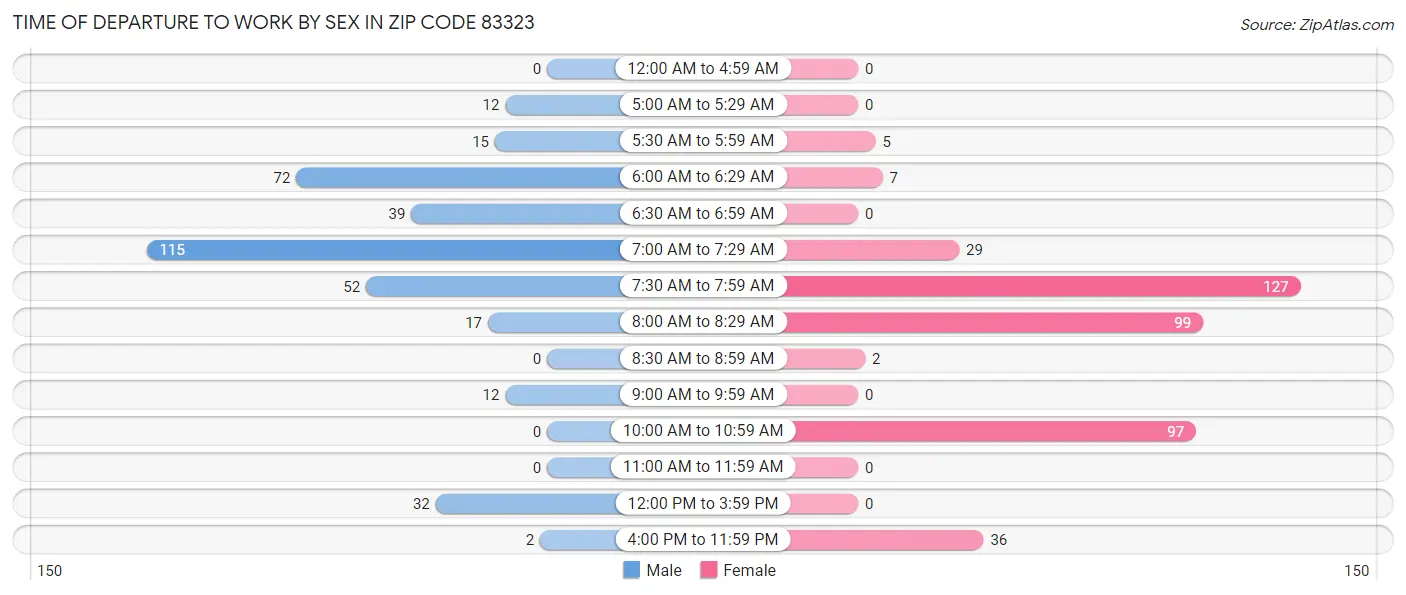 Time of Departure to Work by Sex in Zip Code 83323