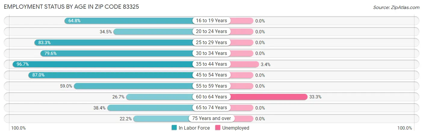 Employment Status by Age in Zip Code 83325