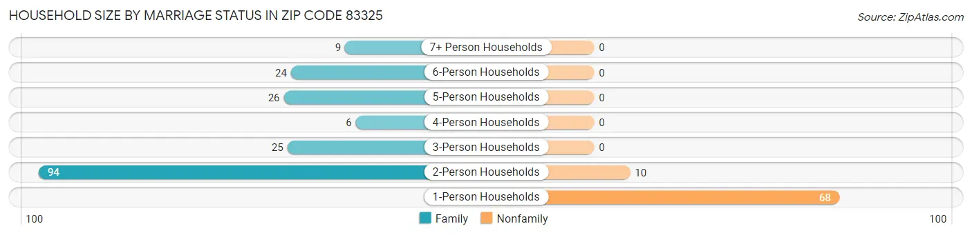 Household Size by Marriage Status in Zip Code 83325