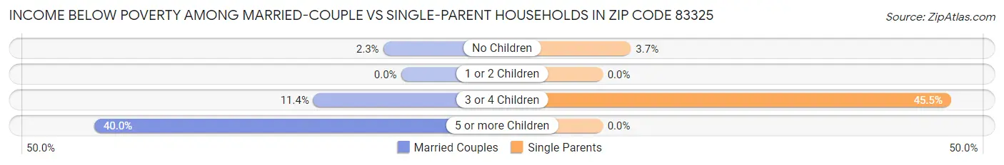 Income Below Poverty Among Married-Couple vs Single-Parent Households in Zip Code 83325