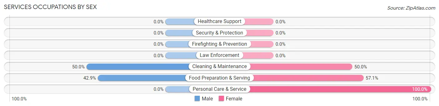 Services Occupations by Sex in Zip Code 83325