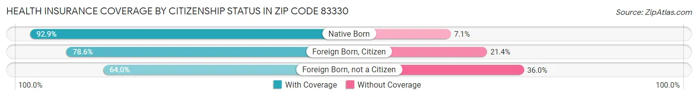 Health Insurance Coverage by Citizenship Status in Zip Code 83330