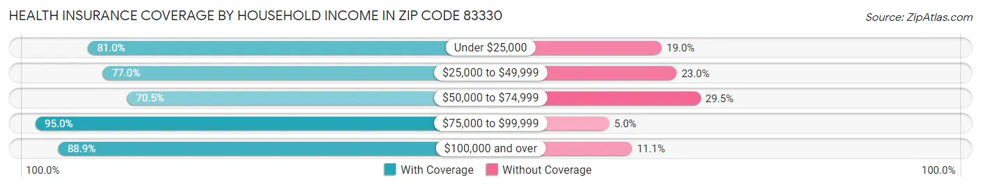 Health Insurance Coverage by Household Income in Zip Code 83330