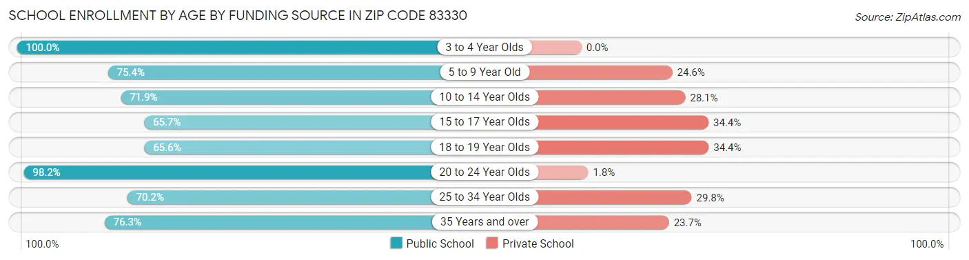School Enrollment by Age by Funding Source in Zip Code 83330
