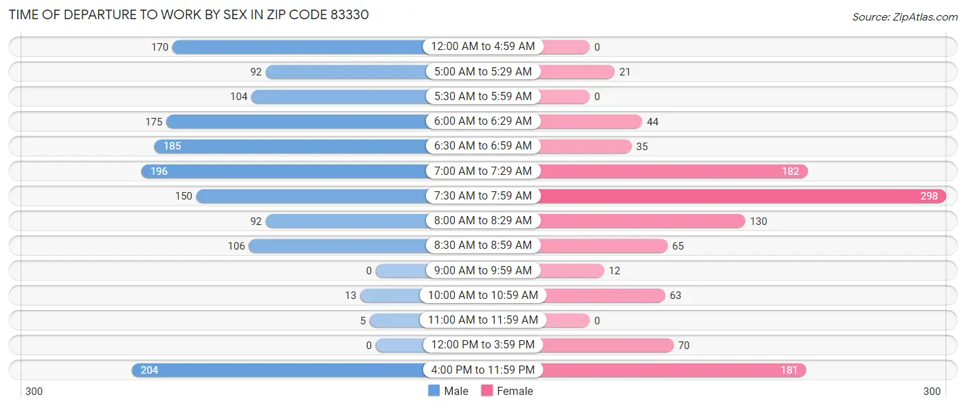 Time of Departure to Work by Sex in Zip Code 83330