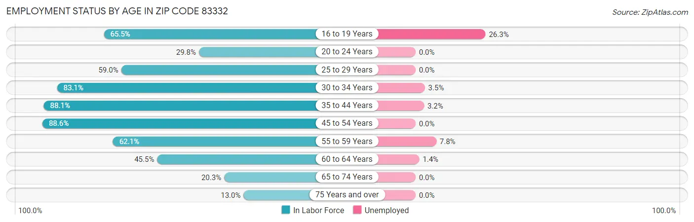 Employment Status by Age in Zip Code 83332