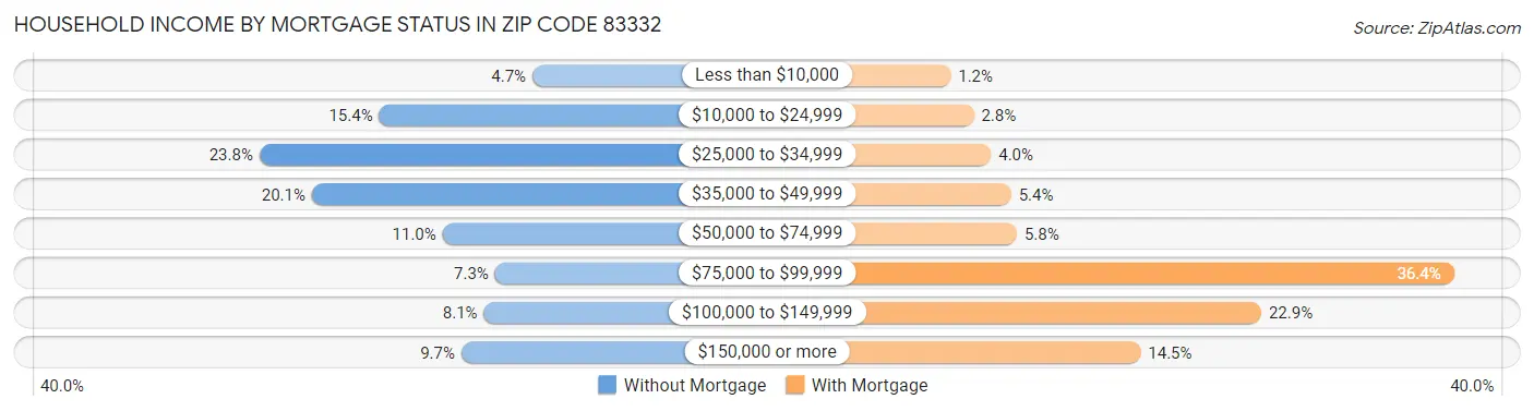 Household Income by Mortgage Status in Zip Code 83332