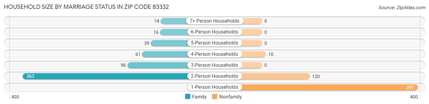 Household Size by Marriage Status in Zip Code 83332