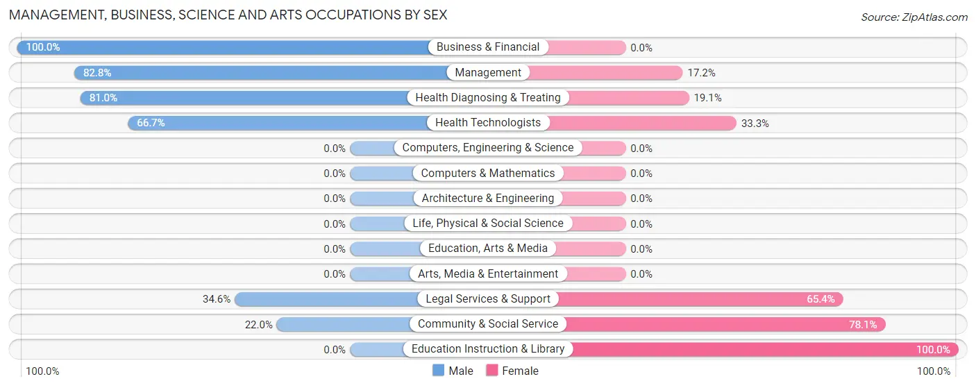 Management, Business, Science and Arts Occupations by Sex in Zip Code 83332