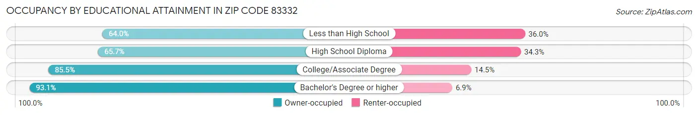 Occupancy by Educational Attainment in Zip Code 83332