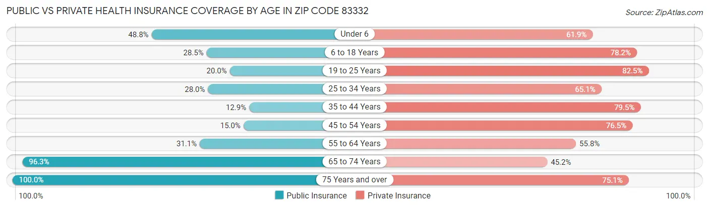 Public vs Private Health Insurance Coverage by Age in Zip Code 83332