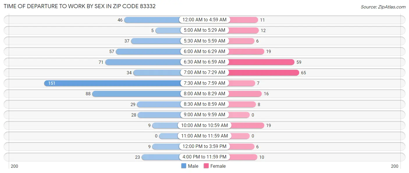 Time of Departure to Work by Sex in Zip Code 83332