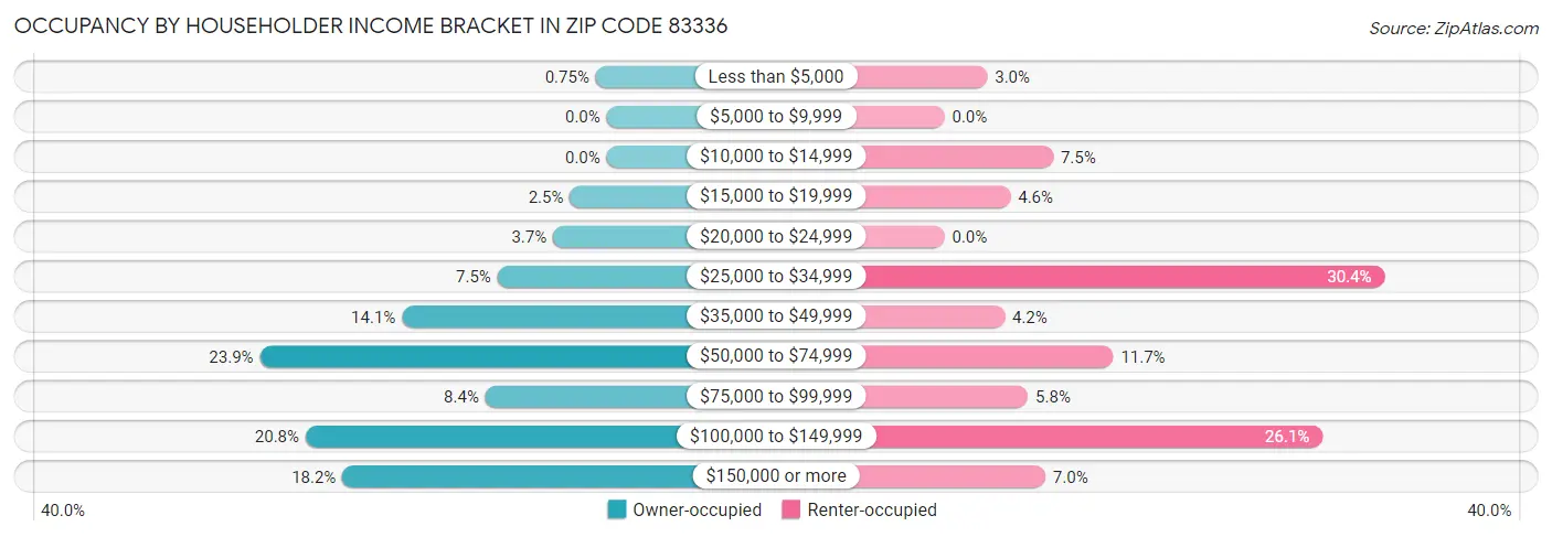 Occupancy by Householder Income Bracket in Zip Code 83336