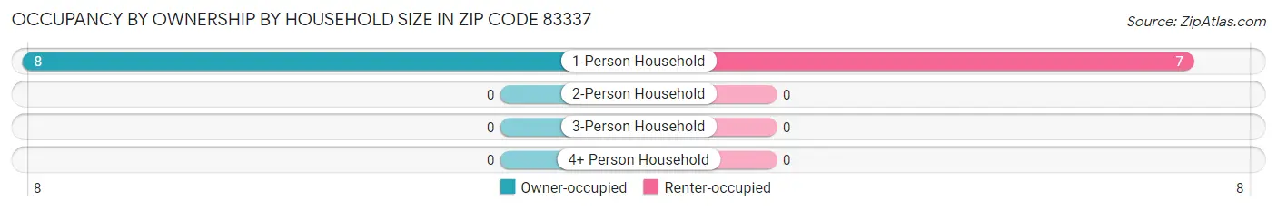 Occupancy by Ownership by Household Size in Zip Code 83337