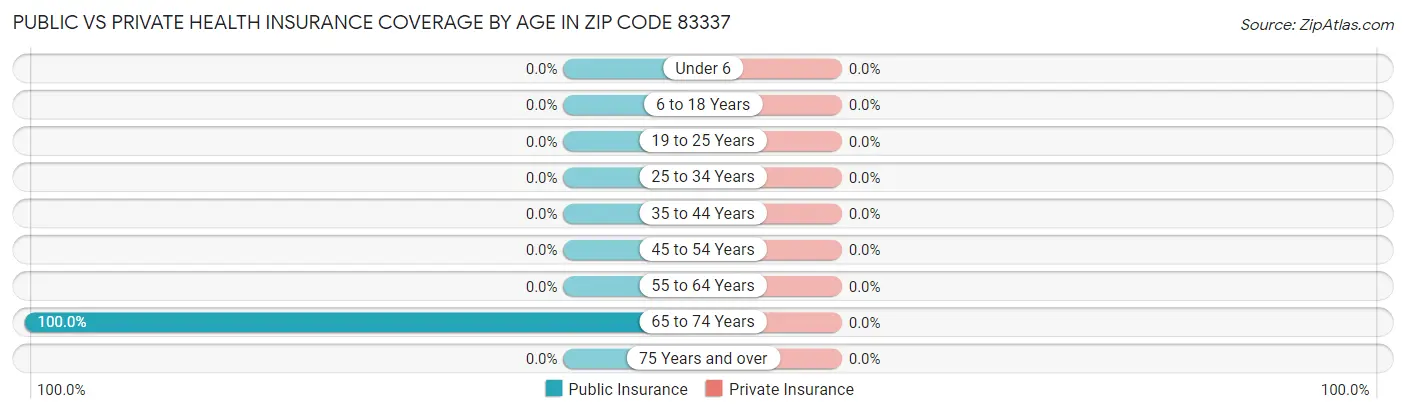 Public vs Private Health Insurance Coverage by Age in Zip Code 83337