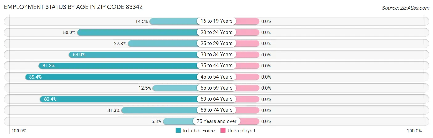 Employment Status by Age in Zip Code 83342