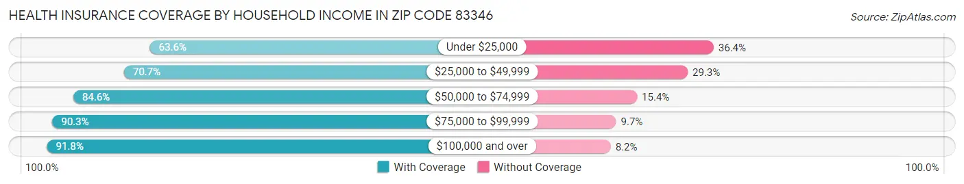 Health Insurance Coverage by Household Income in Zip Code 83346