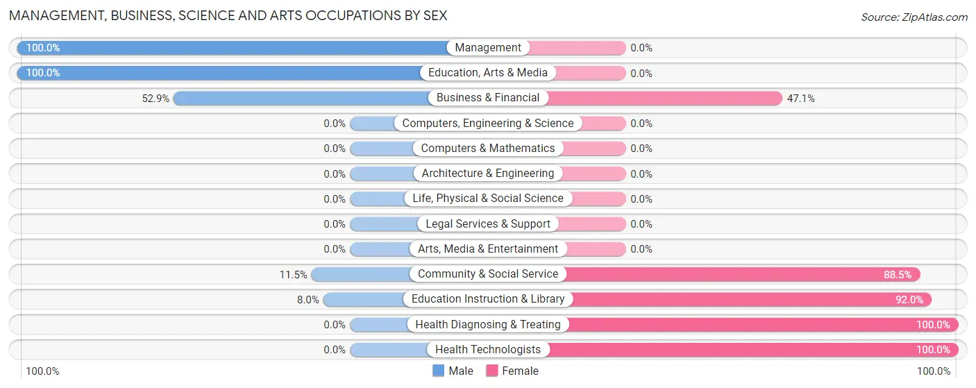 Management, Business, Science and Arts Occupations by Sex in Zip Code 83346