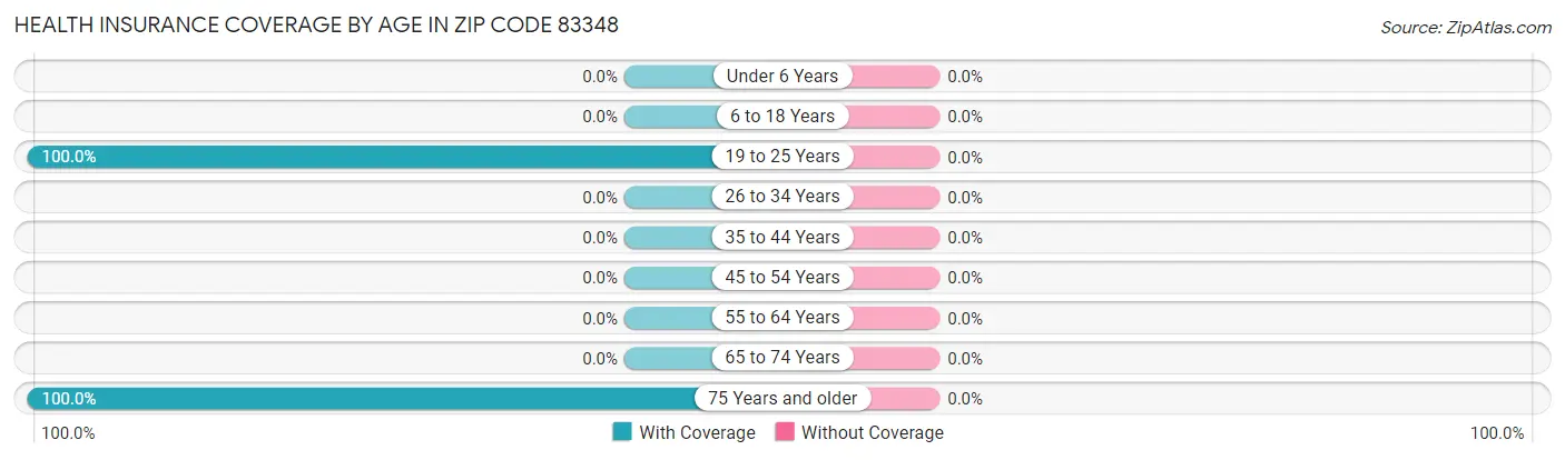 Health Insurance Coverage by Age in Zip Code 83348
