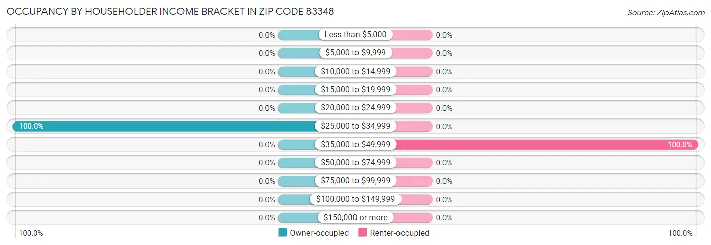 Occupancy by Householder Income Bracket in Zip Code 83348
