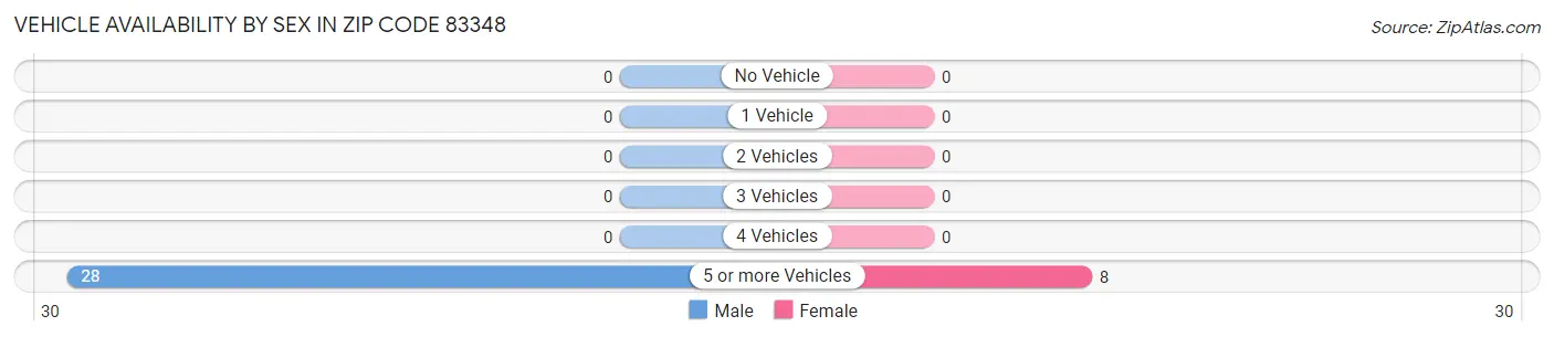 Vehicle Availability by Sex in Zip Code 83348