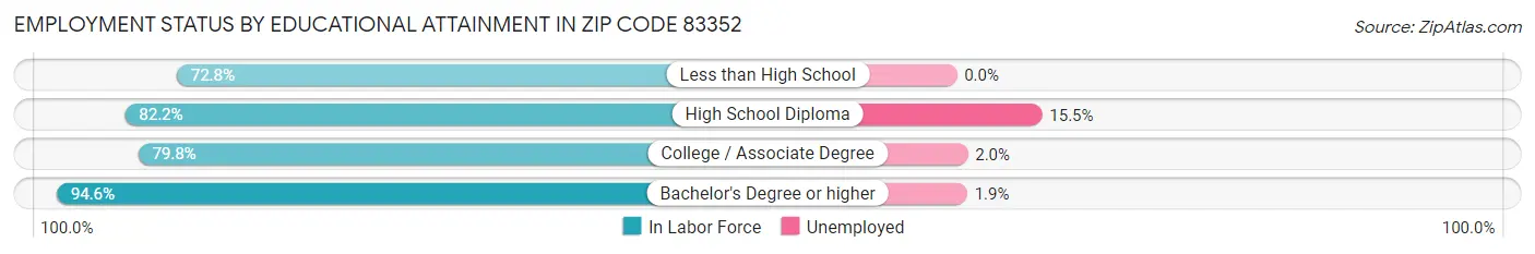 Employment Status by Educational Attainment in Zip Code 83352