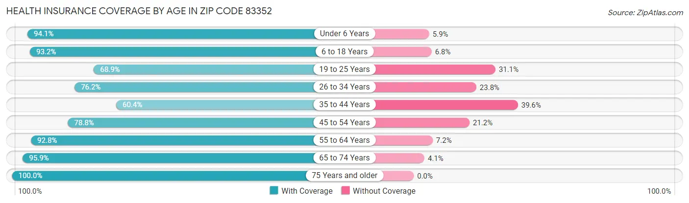 Health Insurance Coverage by Age in Zip Code 83352