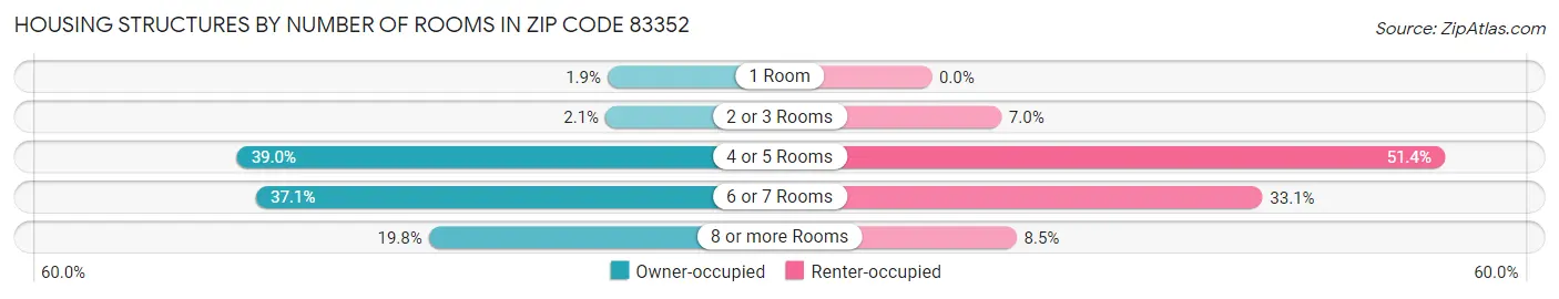 Housing Structures by Number of Rooms in Zip Code 83352