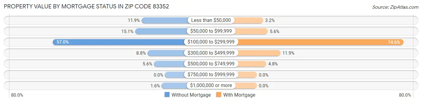 Property Value by Mortgage Status in Zip Code 83352