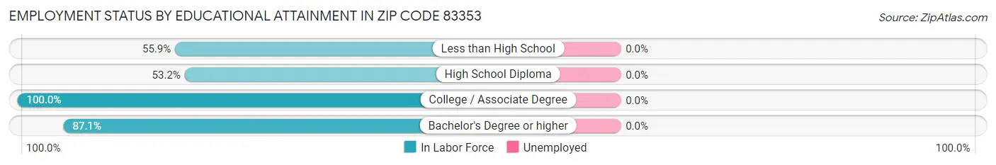 Employment Status by Educational Attainment in Zip Code 83353