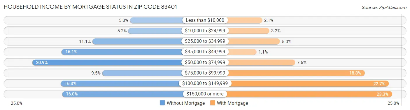 Household Income by Mortgage Status in Zip Code 83401